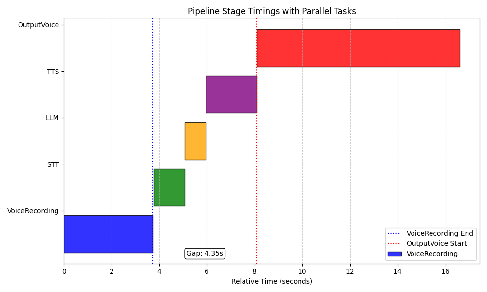 Sequentielle Pipeline ohne Optimierungen